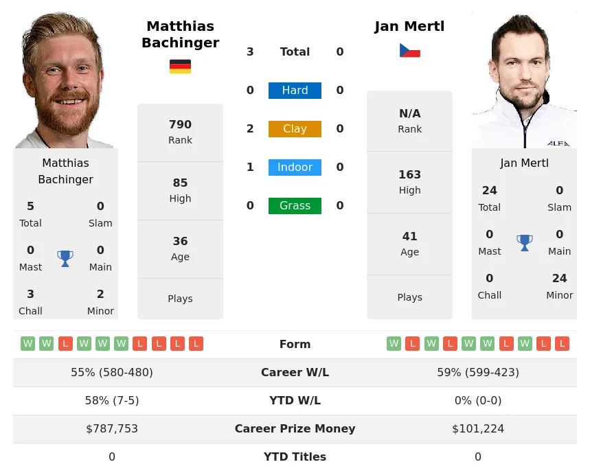 Bachinger Mertl H2h Summary Stats 23rd April 2024