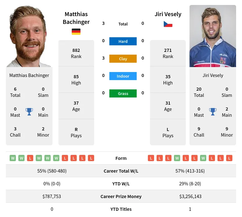 Vesely Bachinger H2h Summary Stats 19th April 2024