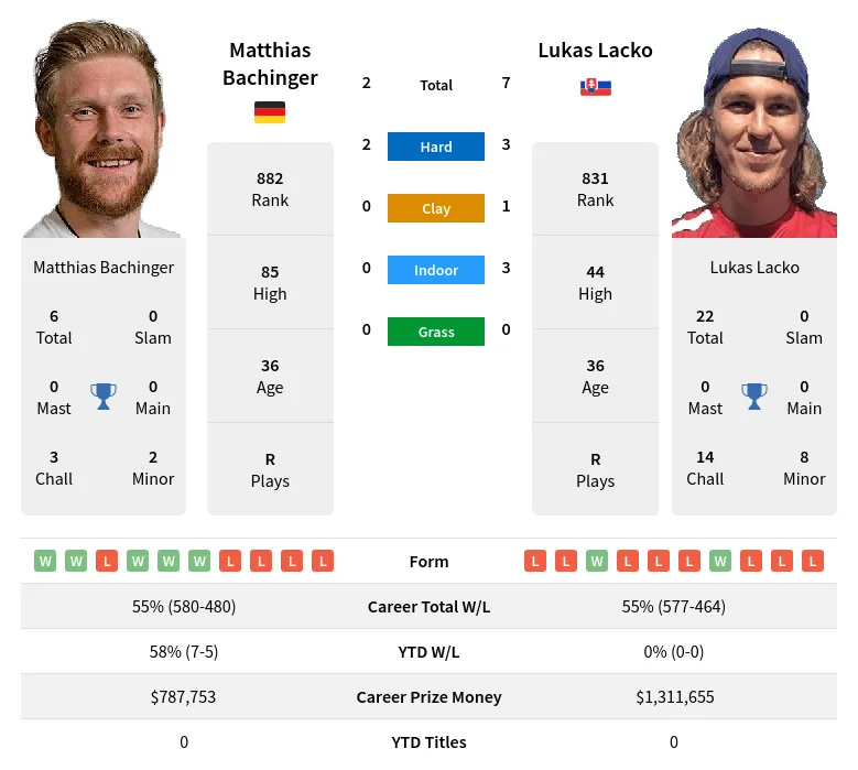 Lacko Bachinger H2h Summary Stats 20th April 2024