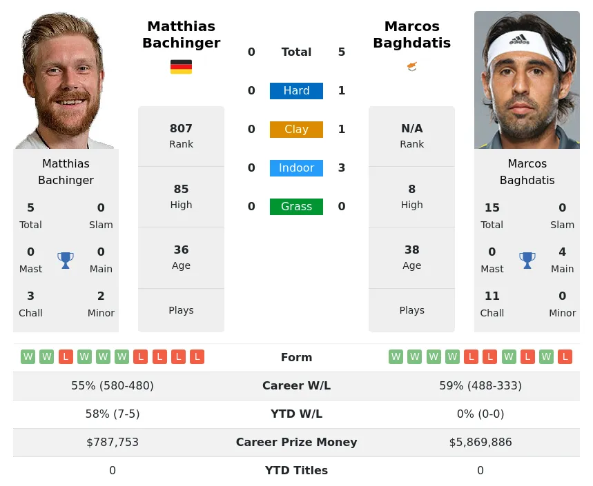 Baghdatis Bachinger H2h Summary Stats 18th April 2024