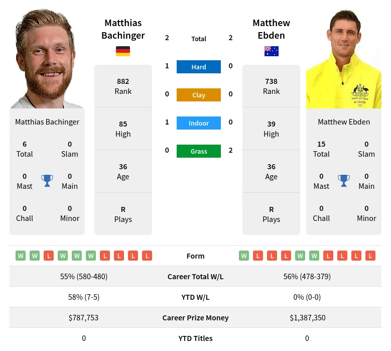 Ebden Bachinger H2h Summary Stats 23rd April 2024