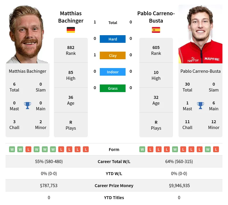 Bachinger Carreno-Busta H2h Summary Stats 28th March 2024