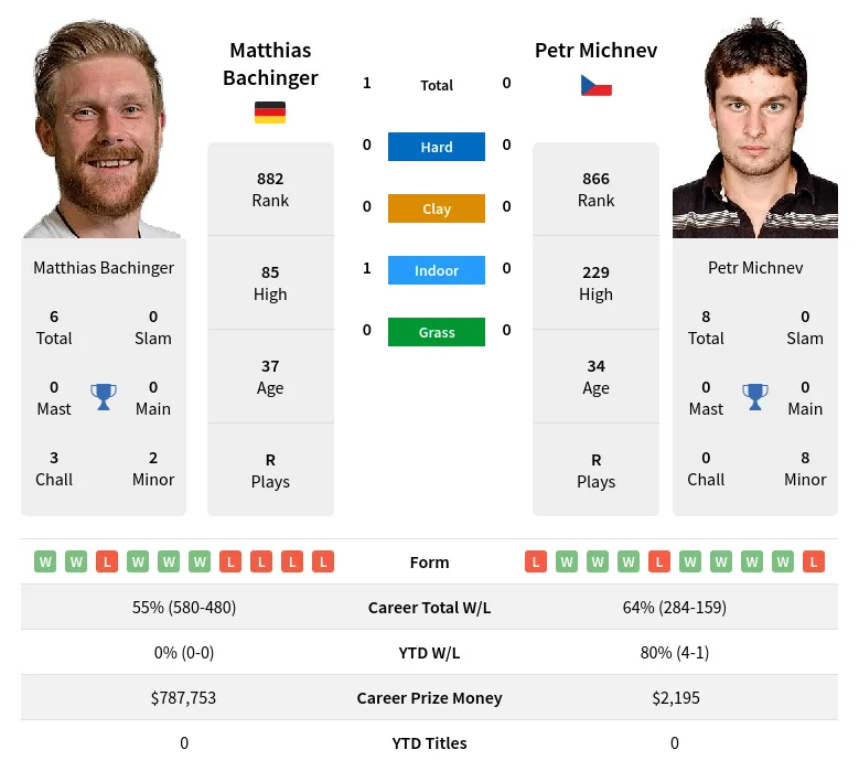 Bachinger Michnev H2h Summary Stats 24th April 2024