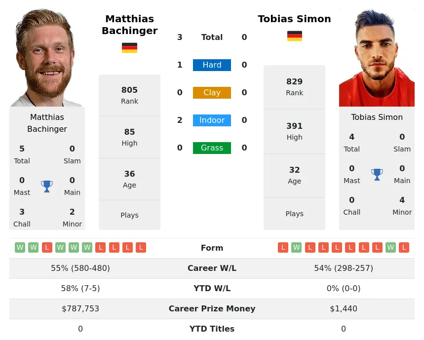 Simon Bachinger H2h Summary Stats 18th April 2024