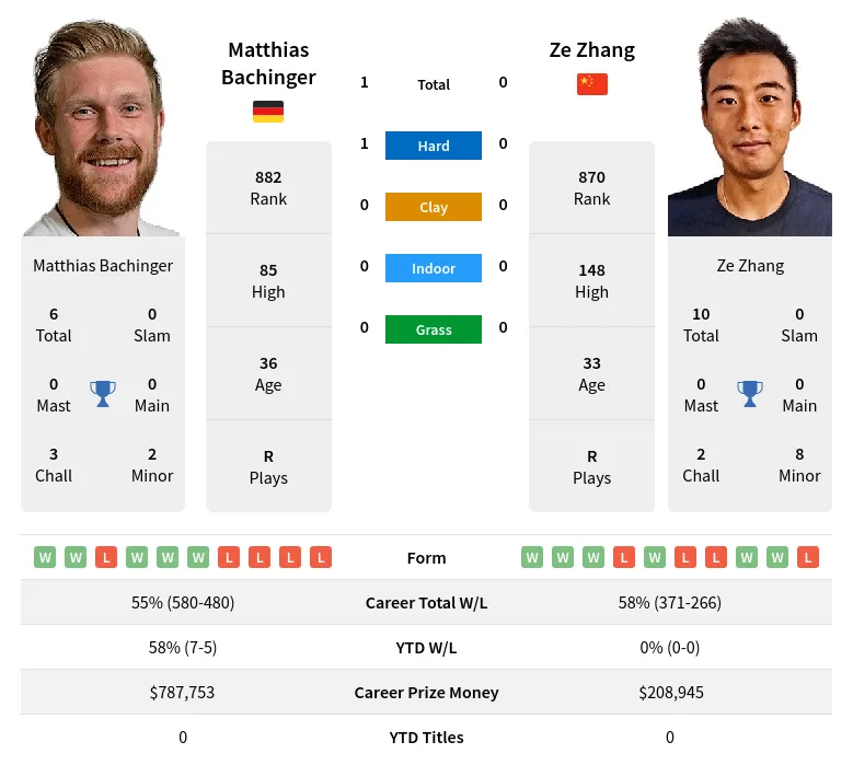 Bachinger Zhang H2h Summary Stats 28th June 2024