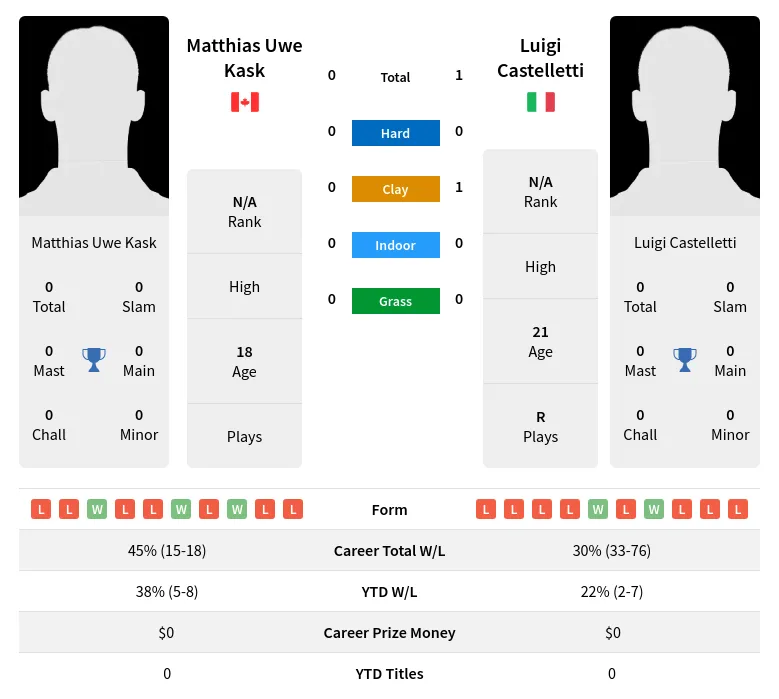 Castelletti Kask H2h Summary Stats 18th May 2024