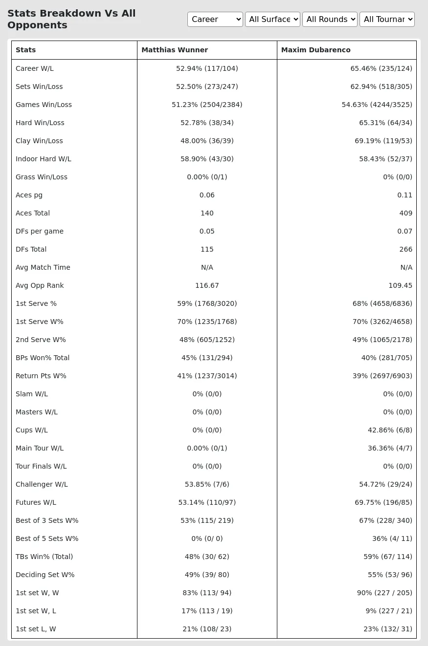 Matthias Wunner Maxim Dubarenco Prediction Stats 