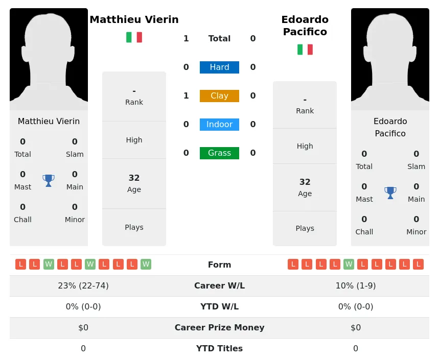 Vierin Pacifico H2h Summary Stats 25th June 2024
