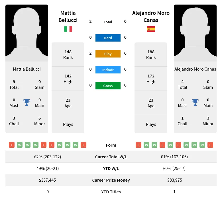 Bellucci Canas H2h Summary Stats 21st June 2024