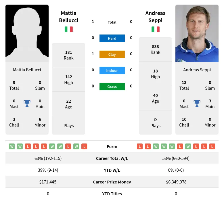 Bellucci Seppi H2h Summary Stats 28th March 2024