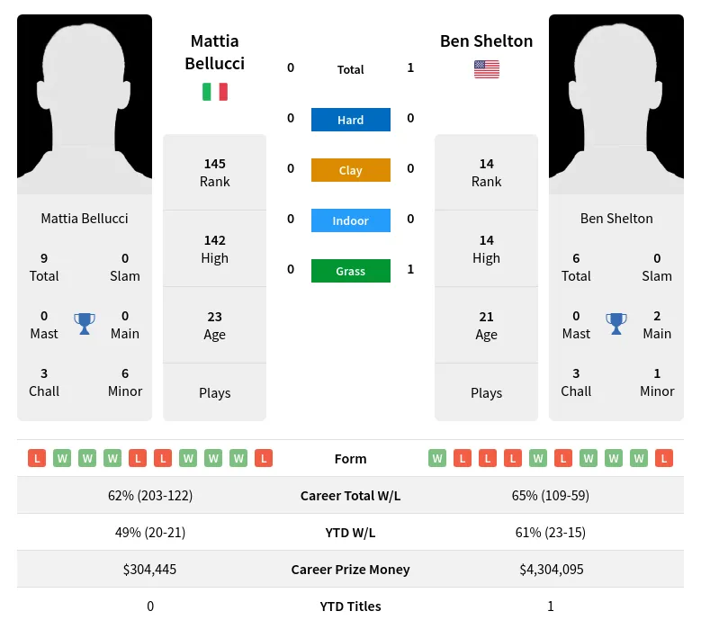 Bellucci Shelton H2h Summary Stats 30th June 2024
