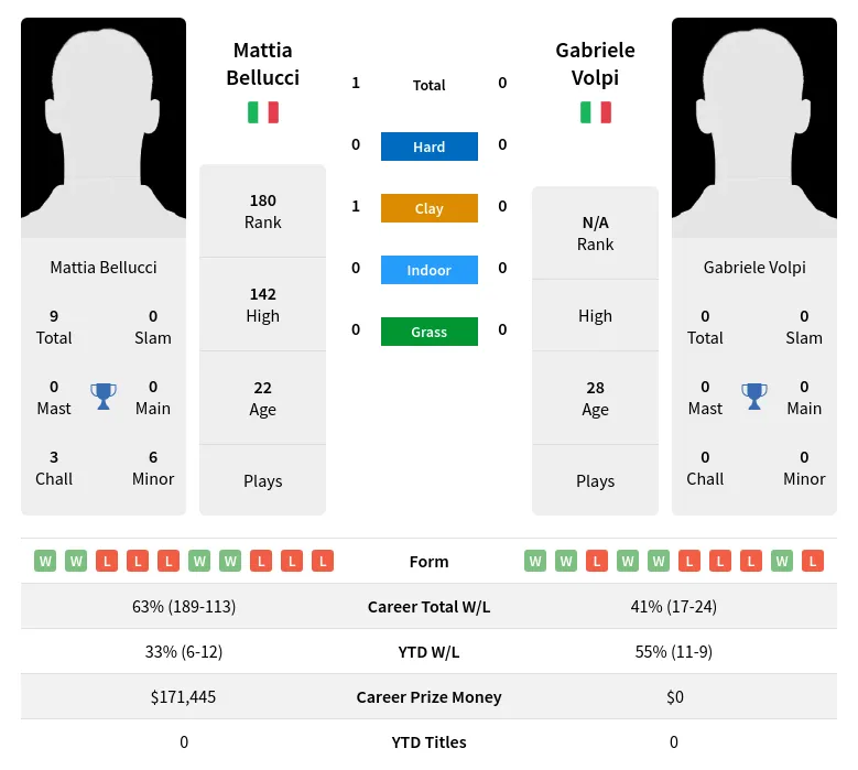 Bellucci Volpi H2h Summary Stats 28th March 2024
