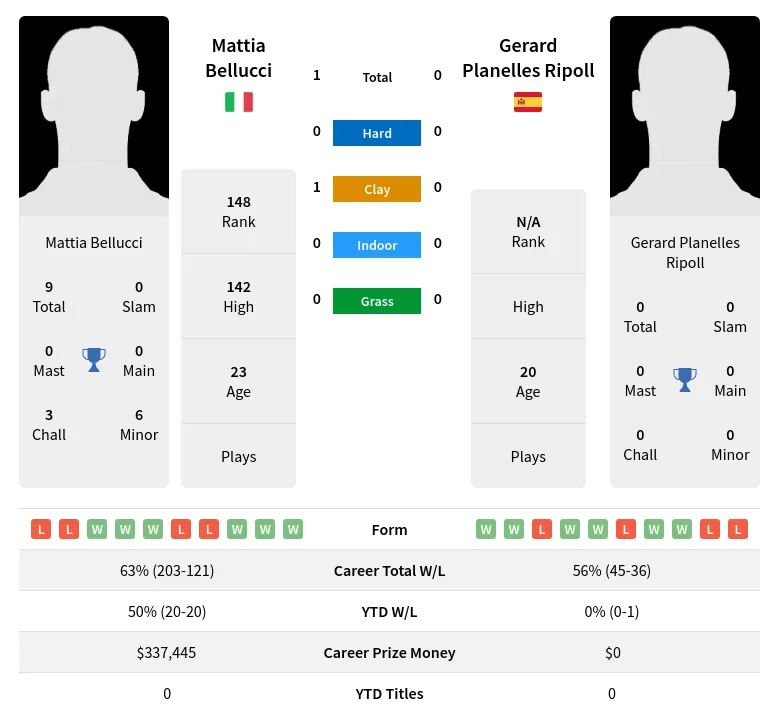 Bellucci Ripoll H2h Summary Stats 29th March 2024