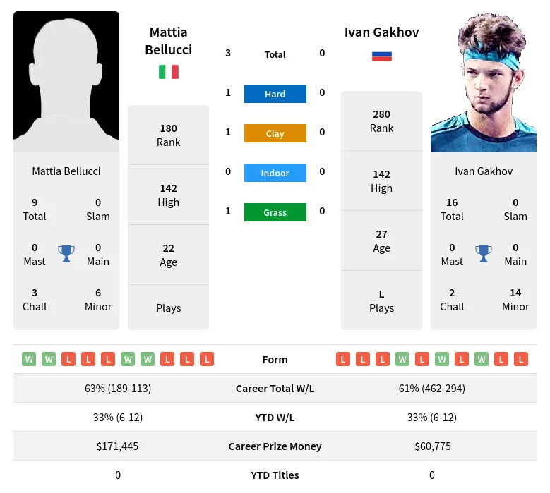 Bellucci Gakhov H2h Summary Stats 1st June 2024