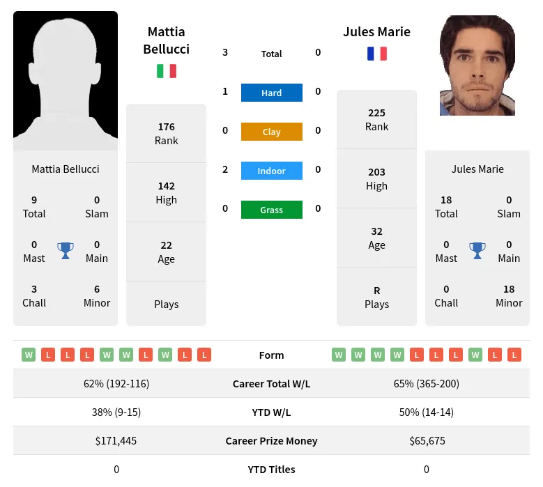 Bellucci Marie H2h Summary Stats 20th April 2024