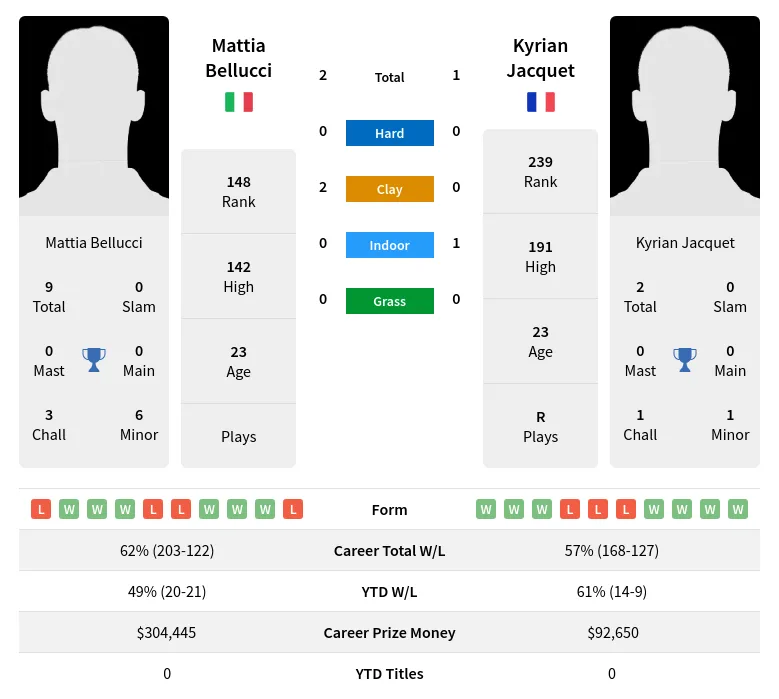 Bellucci Jacquet H2h Summary Stats 28th June 2024