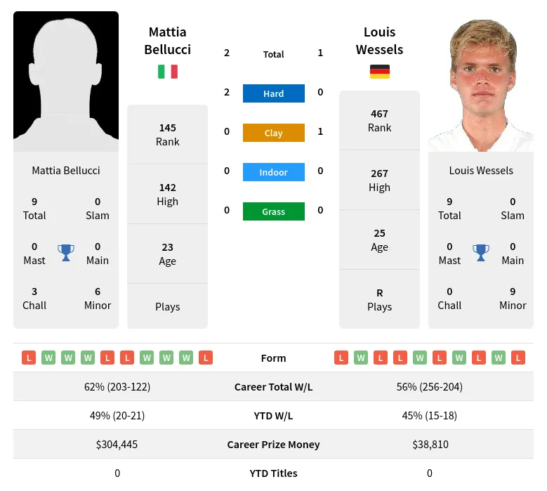 Bellucci Wessels H2h Summary Stats 19th April 2024