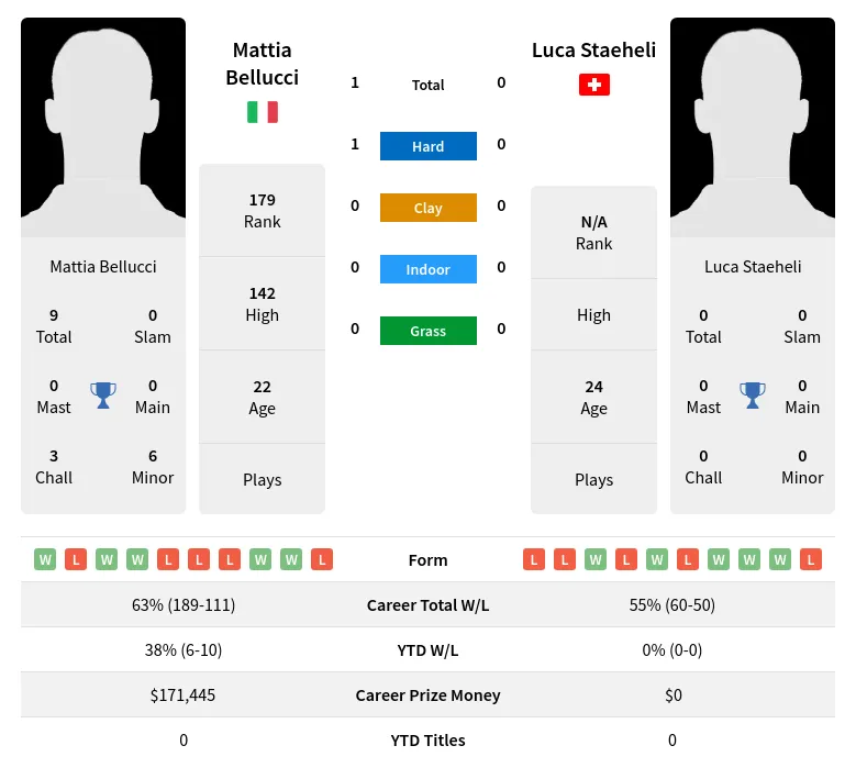 Bellucci Staeheli H2h Summary Stats 29th March 2024