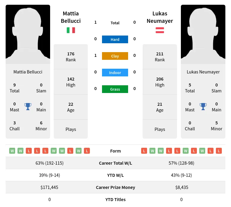 Bellucci Neumayer H2h Summary Stats 29th March 2024