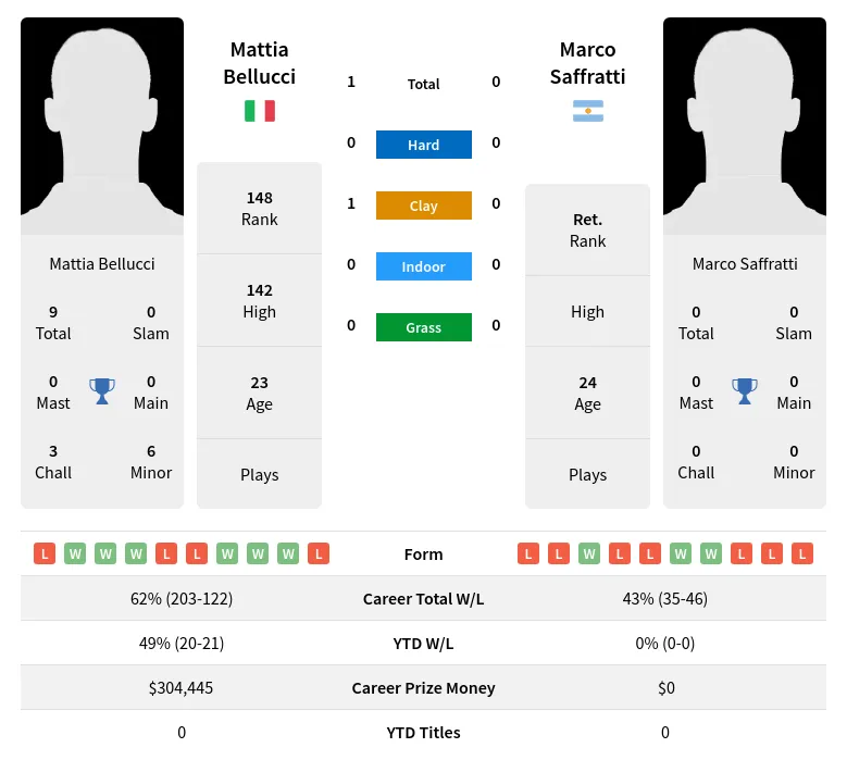 Bellucci Saffratti H2h Summary Stats 19th April 2024