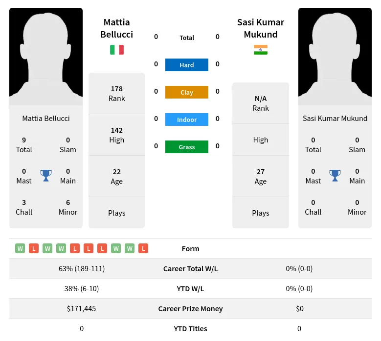 Mukund Bellucci H2h Summary Stats 29th March 2024