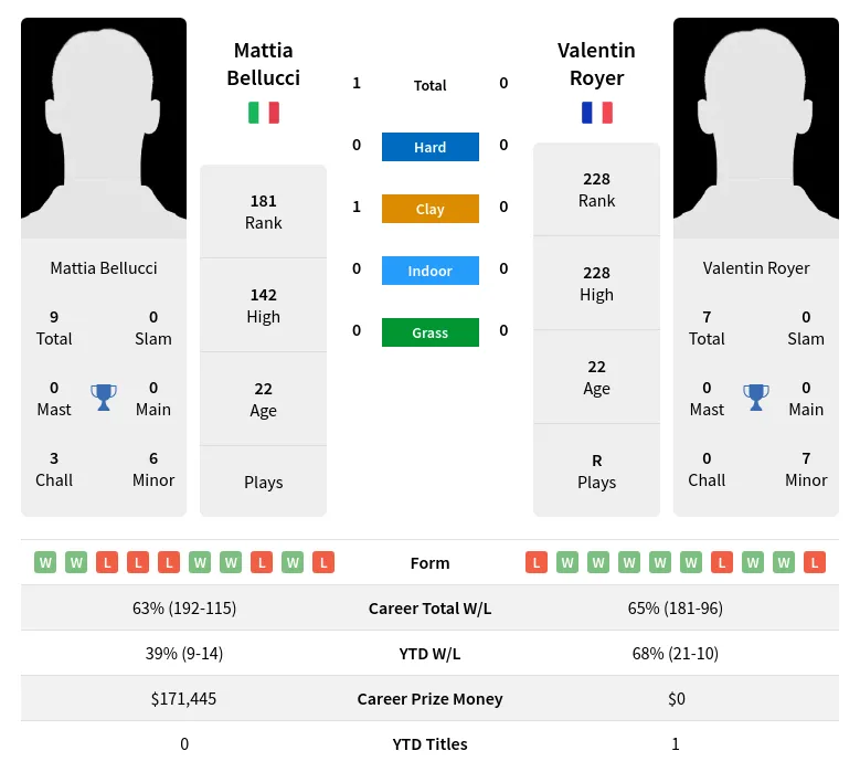 Royer Bellucci H2h Summary Stats 28th March 2024