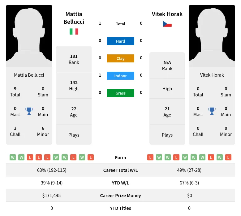Bellucci Horak H2h Summary Stats 28th March 2024