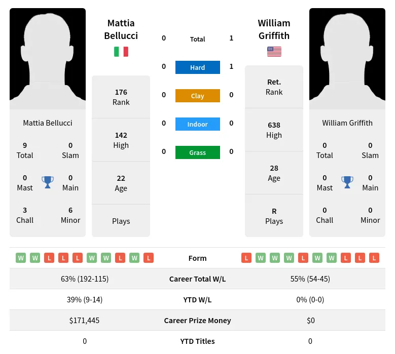 Griffith Bellucci H2h Summary Stats 4th May 2024