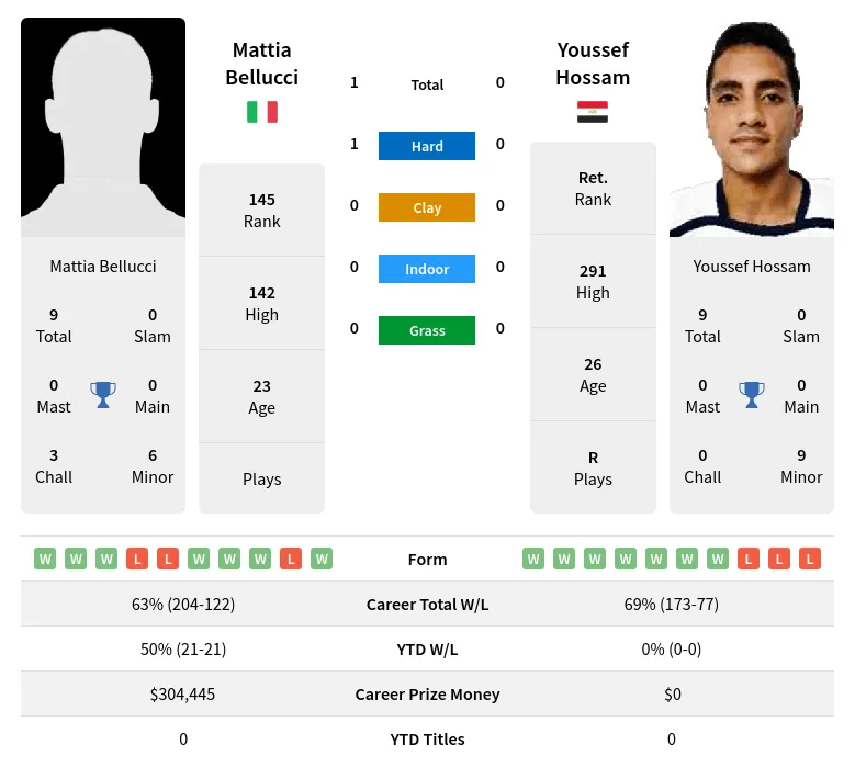Bellucci Hossam H2h Summary Stats 19th April 2024