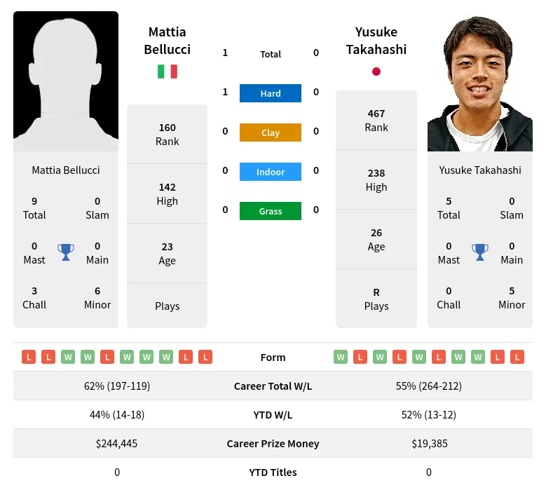 Takahashi Bellucci H2h Summary Stats 24th April 2024