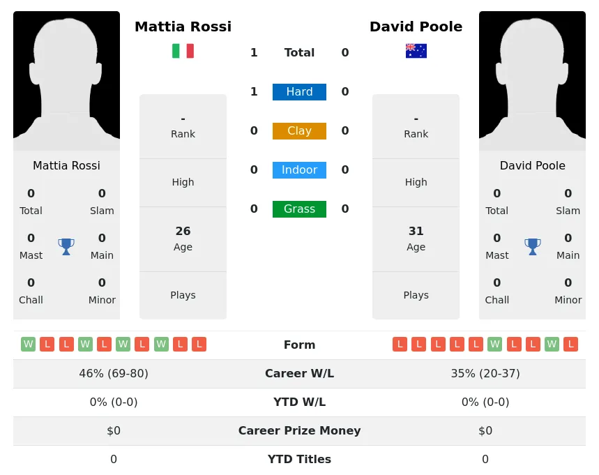 Rossi Poole H2h Summary Stats 24th April 2024