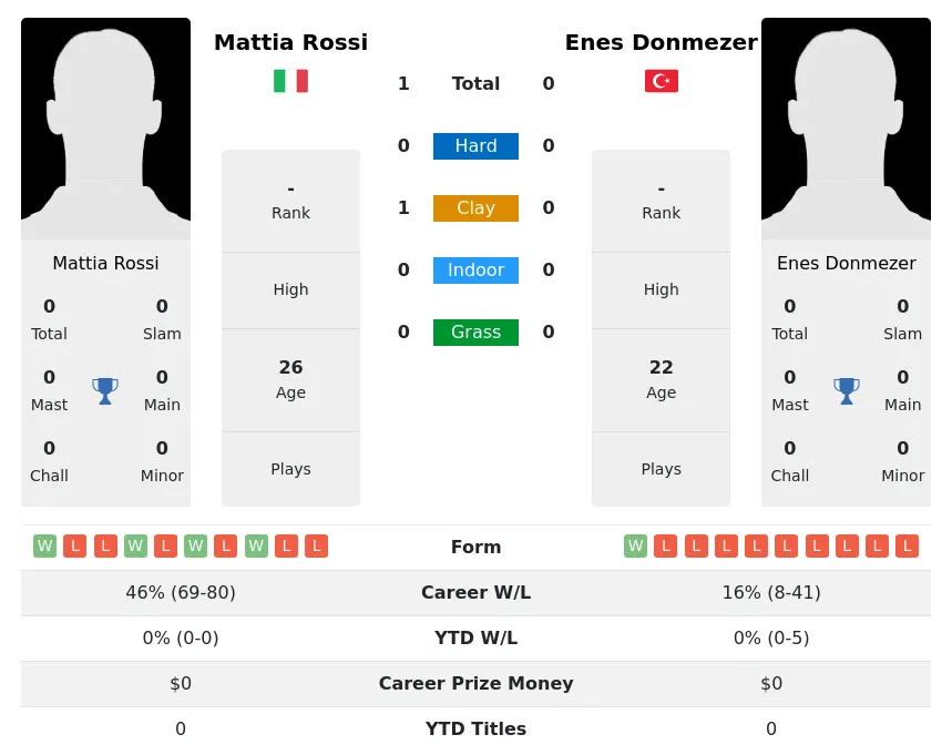 Rossi Donmezer H2h Summary Stats 19th April 2024