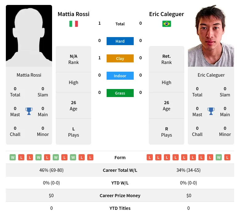 Rossi Caleguer H2h Summary Stats 23rd April 2024