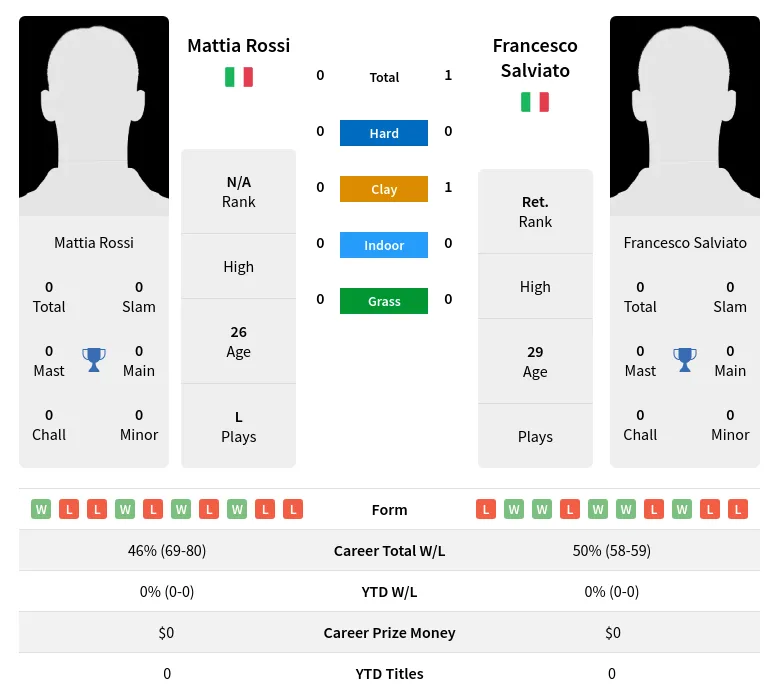 Salviato Rossi H2h Summary Stats 18th May 2024