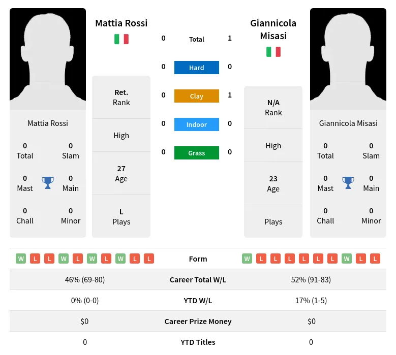 Rossi Misasi H2h Summary Stats 29th March 2024