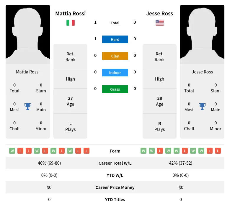 Rossi Ross H2h Summary Stats 29th March 2024