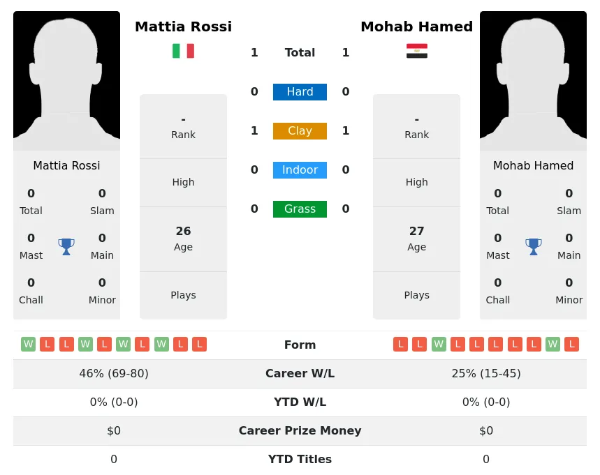 Rossi Hamed H2h Summary Stats 19th April 2024