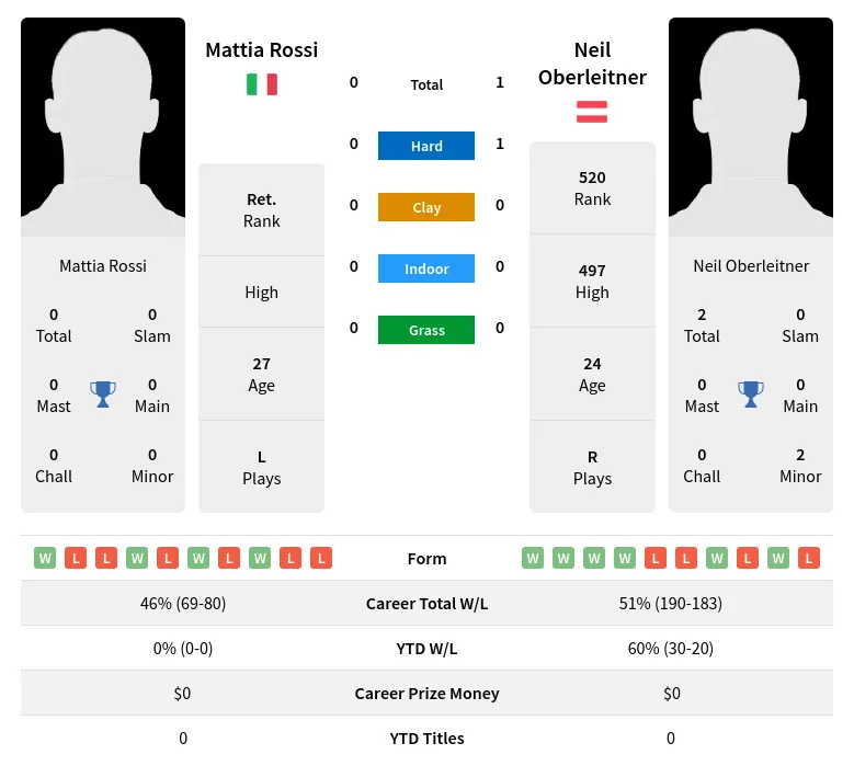 Oberleitner Rossi H2h Summary Stats 23rd April 2024