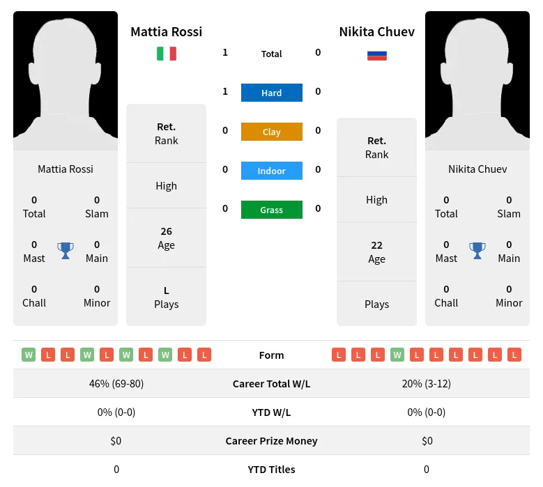 Rossi Chuev H2h Summary Stats 20th April 2024