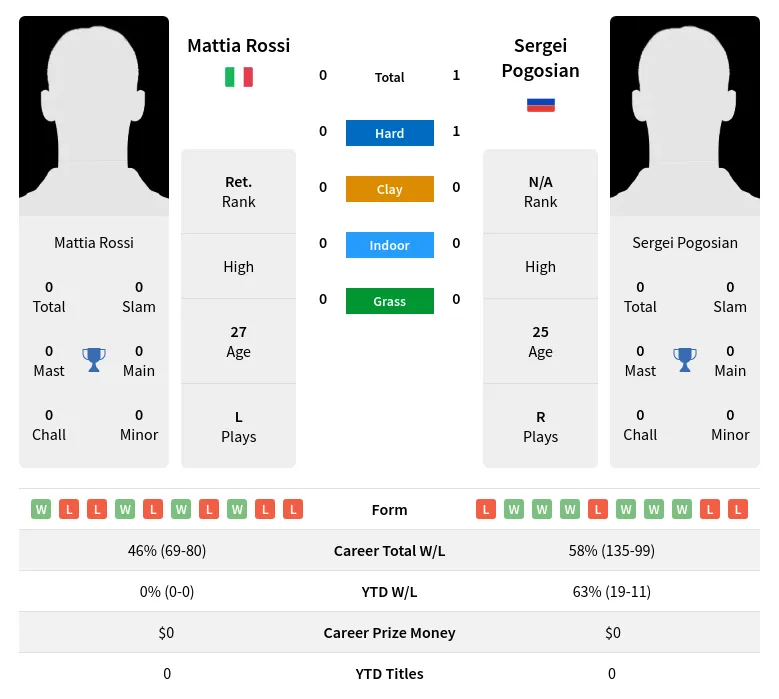 Pogosian Rossi H2h Summary Stats 23rd April 2024