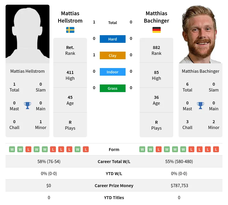 Hellstrom Bachinger H2h Summary Stats 23rd April 2024