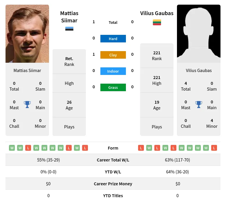 Siimar Gaubas H2h Summary Stats 19th April 2024