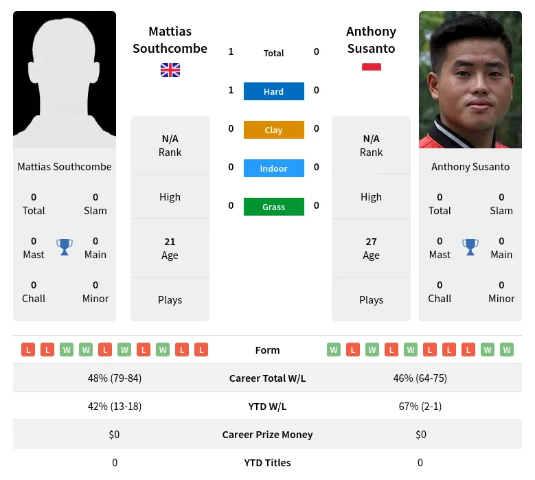 Southcombe Susanto H2h Summary Stats 25th June 2024