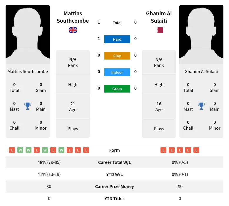 Southcombe Sulaiti H2h Summary Stats 4th July 2024