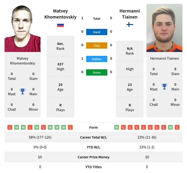 Khomentovskiy Tiainen H2h Summary Stats 28th March 2024