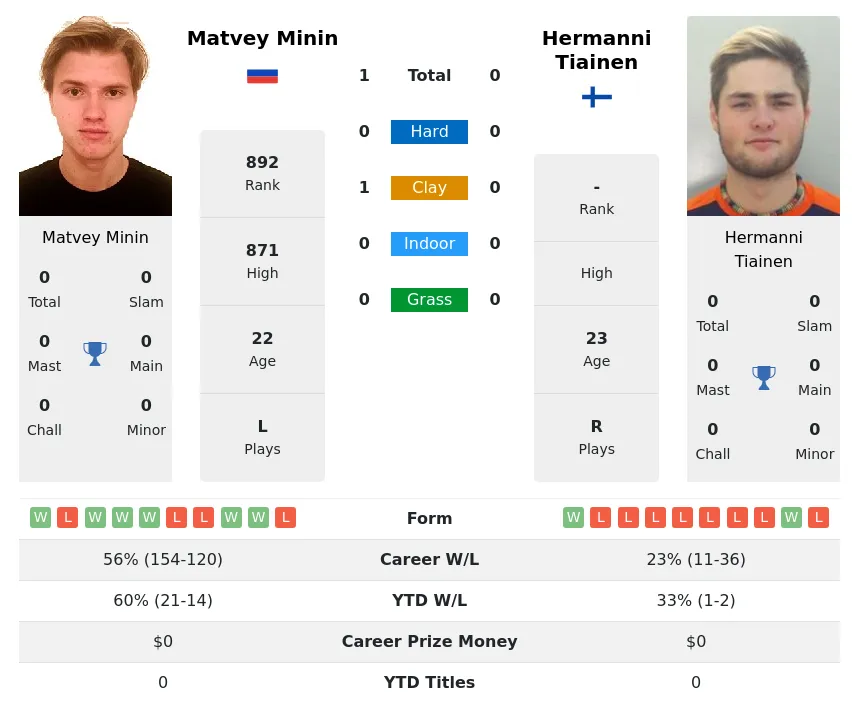 Tiainen Minin H2h Summary Stats 24th April 2024