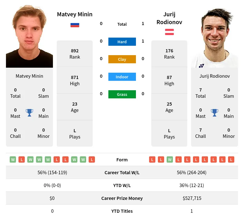 Minin Rodionov H2h Summary Stats 19th April 2024