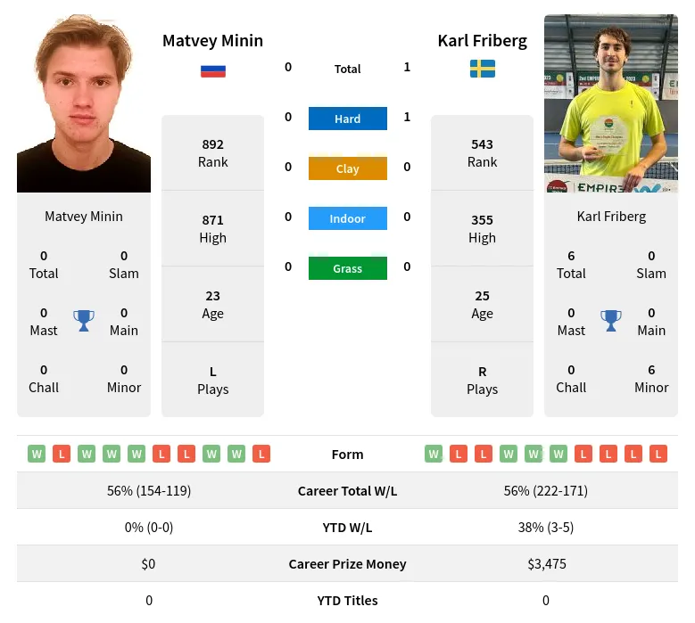 Friberg Minin H2h Summary Stats 24th April 2024