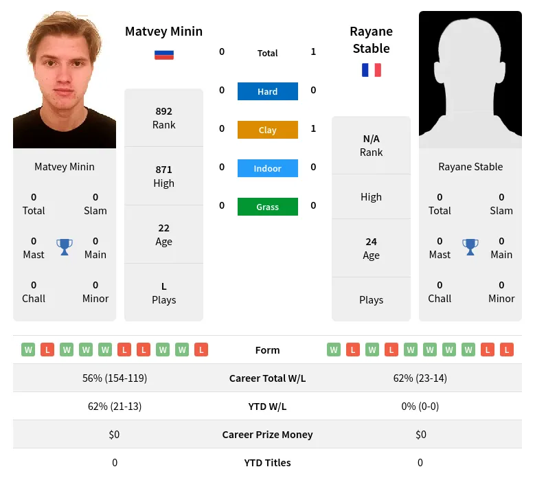 Minin Stable H2h Summary Stats 18th April 2024