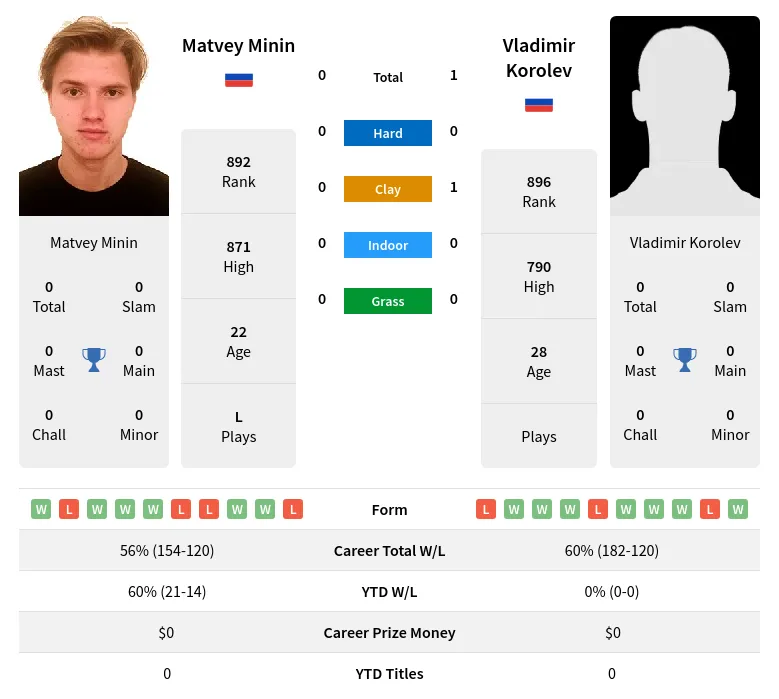 Korolev Minin H2h Summary Stats 24th April 2024